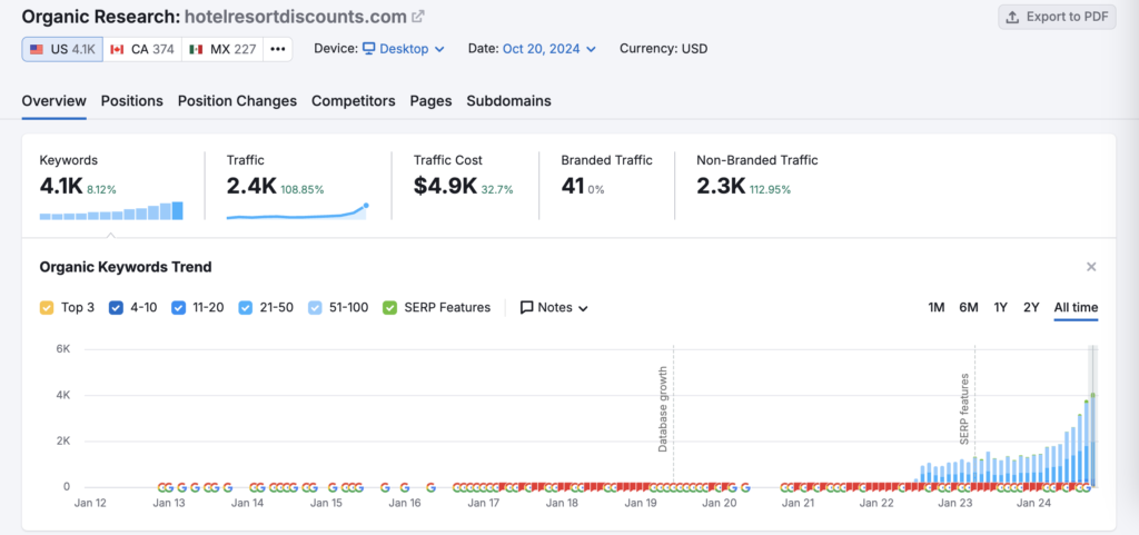 Current Monthly Website Visitors to Hotel Resort Discounts LLC