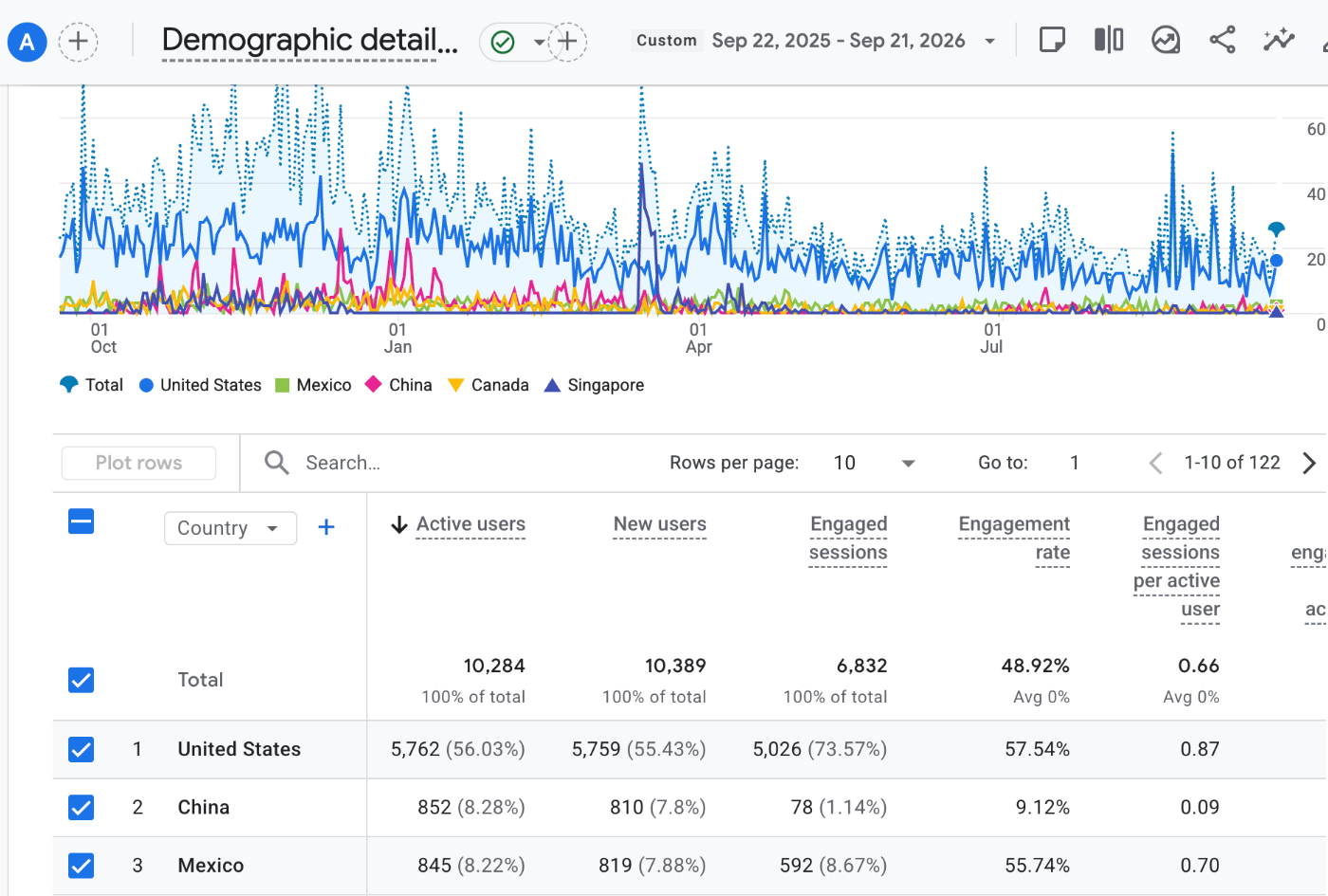 Hotel Resort Discounts Analytics report showing 10,284 active users, including 5,762 from the United States