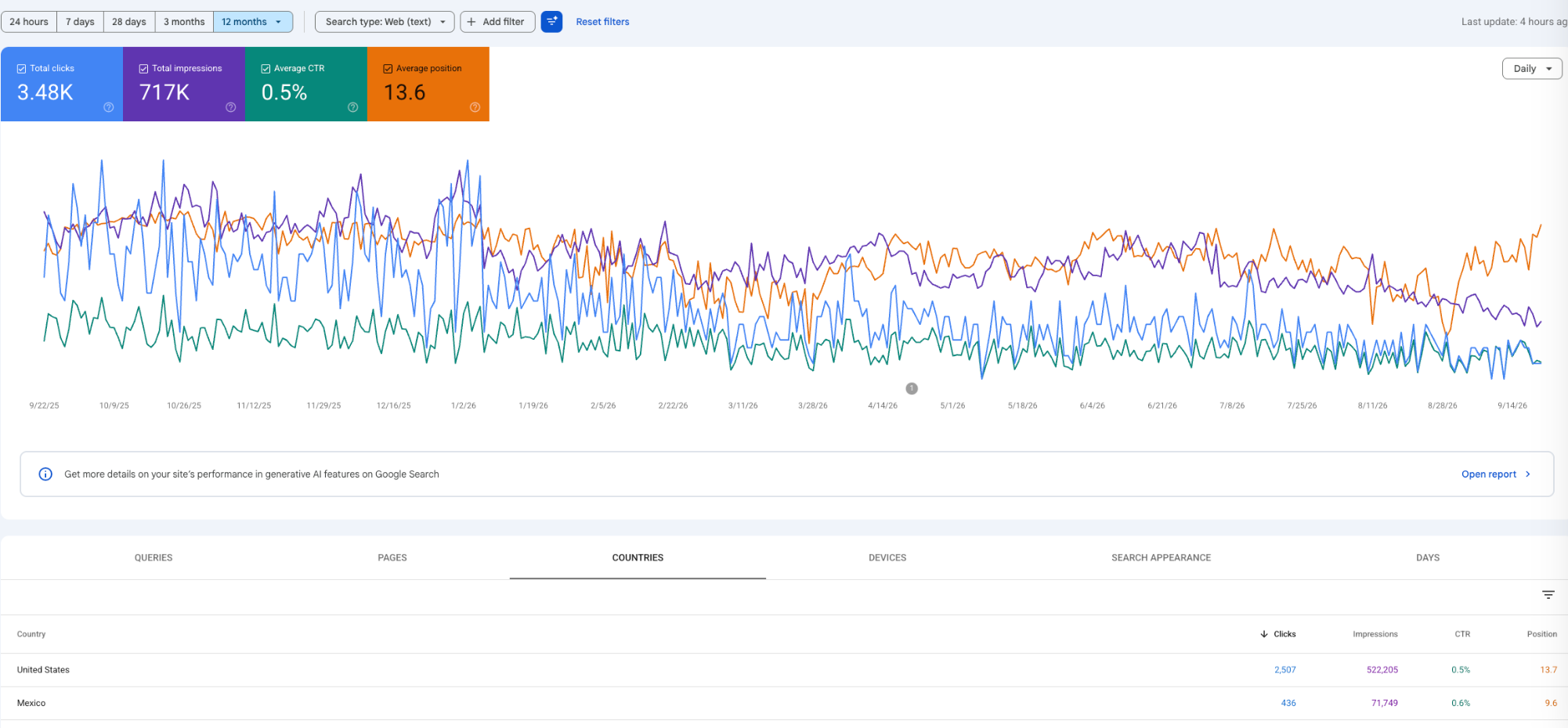 Hotel Resort Discounts Search Console report showing 717K impressions and 3.48K clicks over 12 months